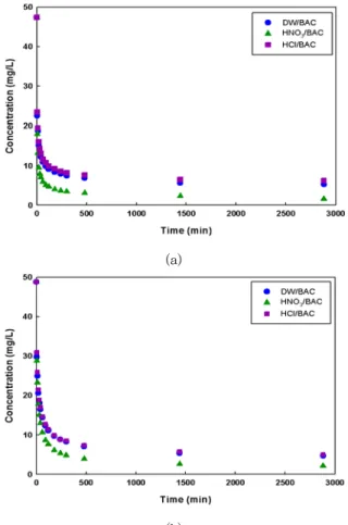 Fig. 2. FTIR spectra of bamboo-based activated carbon (BAC) and modified BACs.