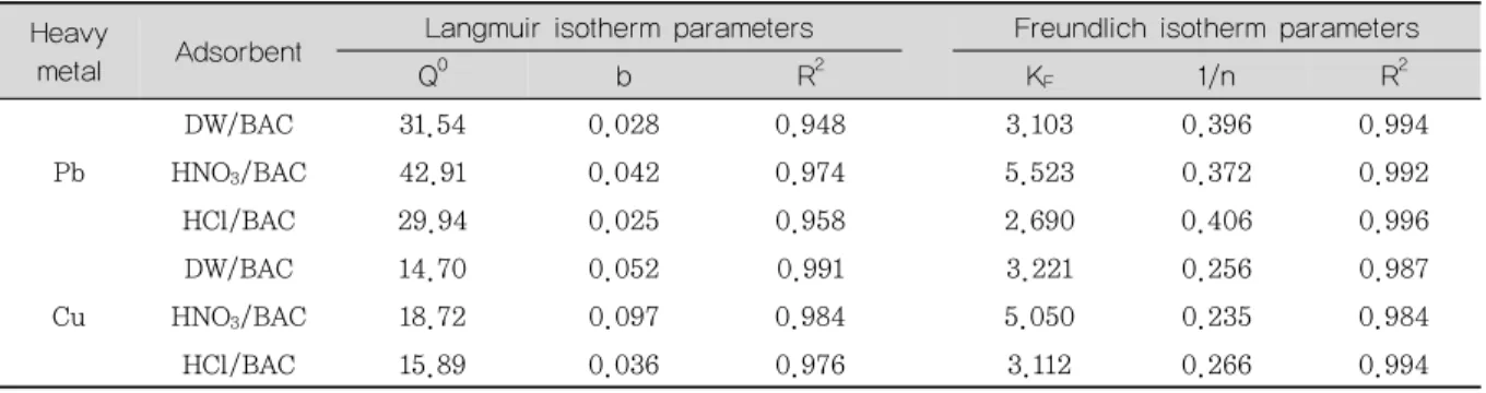 Table 3. Langmuir and Freundlich isotherm parameters for the adsorption of Pb(Ⅱ) and Cu(Ⅱ) onto bamboo-based activated carbon (BAC) and modified BACs