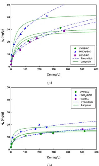 Fig. 4. Adsorption isotherms of Pb(Ⅱ) and Cu(Ⅱ) onto bamboo-based activated carbon (BAC) and modified  BACs.