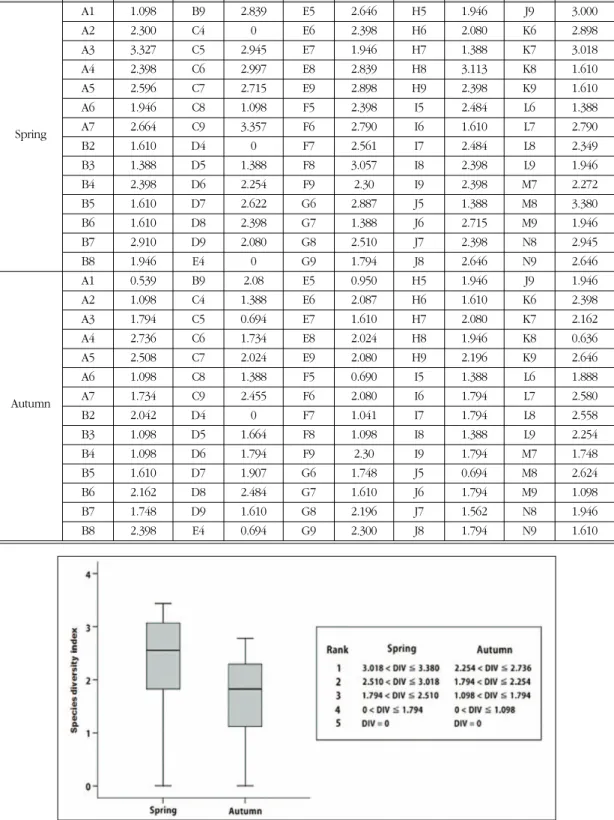 Table 1.  Species diversity index of the grid cells at a Spring and Autumn