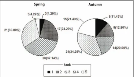 Figure 3.  Rank distribution between Spring and Autumn. Numbers on the graph indicate the number of grid cells involved in each rank and proportions in the parentheses.