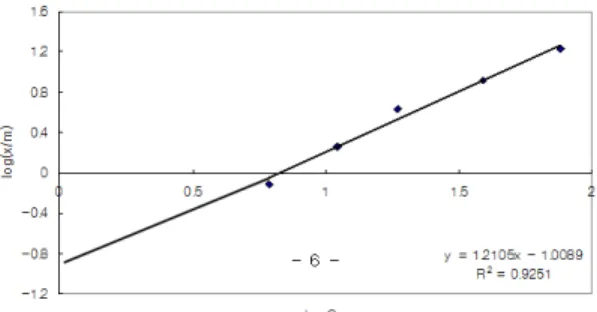 Fig. 5. Zeolite adsorption variations with the changing  concentration of nitrate nitrogen.