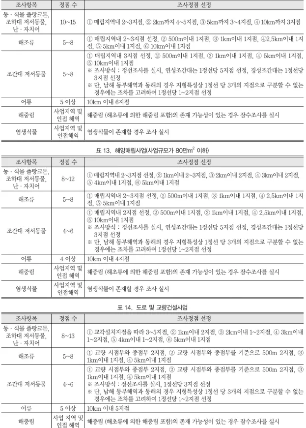 표 14.  도로 및 교량건설사업 조사항목 정점 수 조사정점 선정 동·식물 플랑크톤,  ① 교각설치지점을 따라 3~5지점, ② 1km이내 2지점, ③ 2km이내 1~2지점, ④ 3km이내 조하대 저서동물,  8~13 1~2지점, ⑤ 4km이내 1~2지점, ⑥ 5km이내 1지점 난·자치어 해조류 5~8 ① 교량 시점부와 종점부 2지점, ② 교량 시점부와 종점부를 기준으로 500m 2지점, ③ 1km이내 1지점, ④ 5km이내 1지점 ① 교량 시점부와 종점부