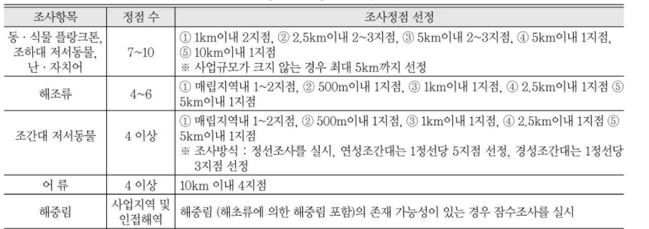 표 6.  항만 및 어항개발사업(서해) 조사항목 정점 수 조사정점 선정 동·식물 플랑크톤, ① 1km이내 2지점, ② 2.5km이내 2~3지점, ③ 5km이내 2~3지점, ④ 5km이내 1지점,  조하대 저서동물, 7~10 ⑤ 10km이내 1지점 난·자치어 ※ 사업규모가 크지 않는 경우 최대 5km까지 선정 해조류 4~6 ① 매립지역내 1~2지점, ② 500m이내 1지점, ③ 1km이내 1지점, ④ 2.5km이내 1지점 ⑤ 5km이내 1지점 ① 매립지역내