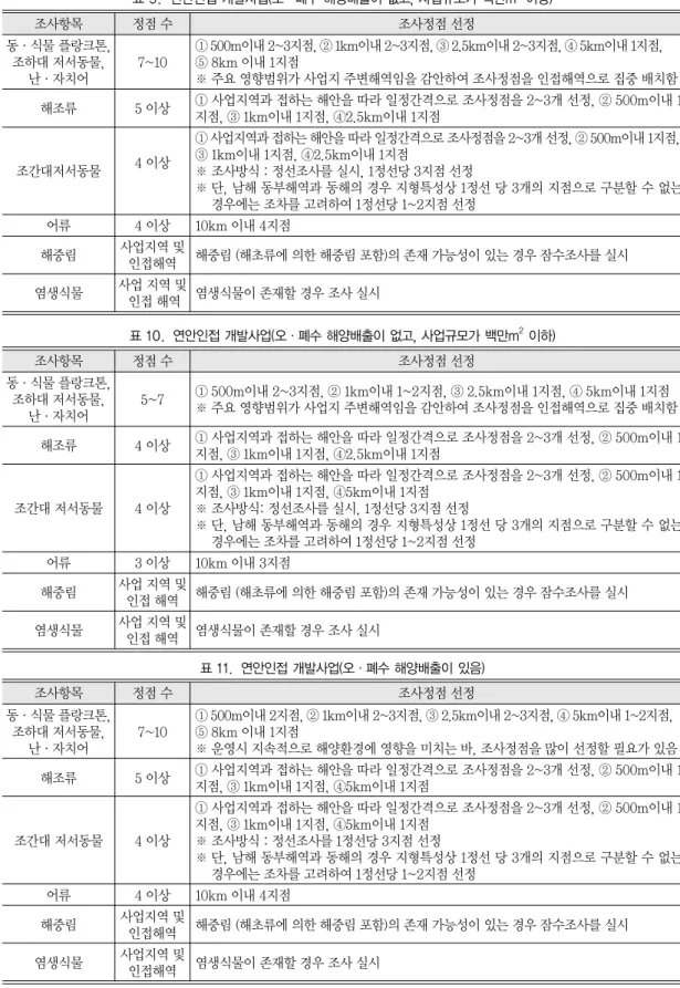 표 10.  연안인접 개발사업(오·폐수 해양배출이 없고, 사업규모가 백만m 2 이하) 조사항목 정점 수 조사정점 선정 동·식물 플랑크톤,  ① 500m이내 2~3지점, ② 1km이내 1~2지점, ③ 2.5km이내 1지점, ④ 5km이내 1지점 조하대 저서동물,  5~7 ※ 주요 영향범위가 사업지 주변해역임을 감안하여 조사정점을 인접해역으로 집중 배치함 난·자치어 해조류 4 이상 ① 사업지역과 접하는 해안을 따라 일정간격으로 조사정점을 2~3개 선정, ② 