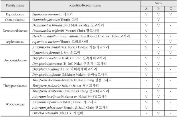 Table 10.  The list on halophytes of major sites in Sacheon-si