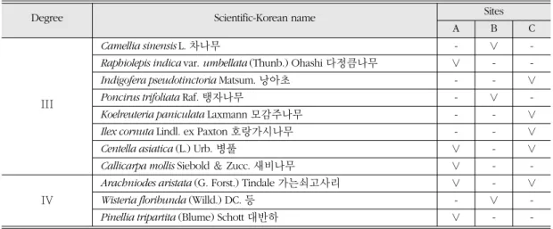 Table 7.  The list on specific plants by floristic region of major sites in Sacheon-si