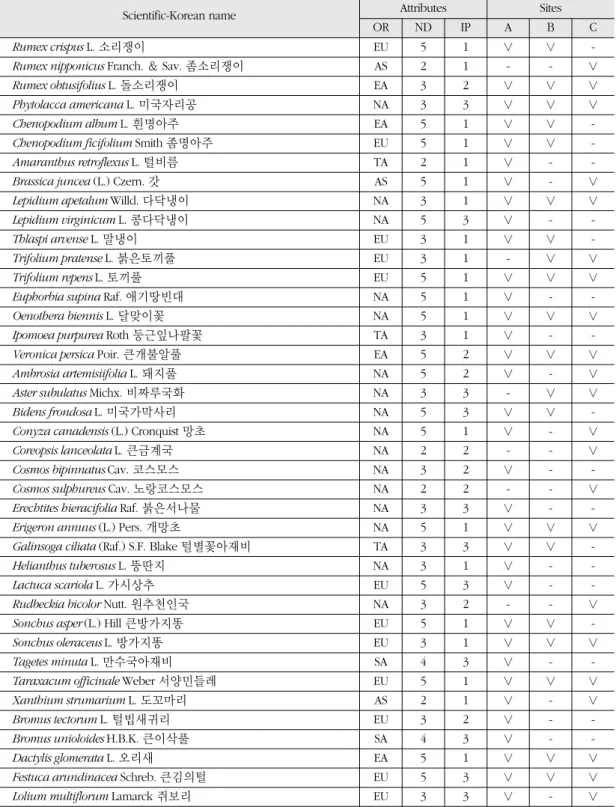Table 8.  The list on naturalized plants of major sites in Sacheon-si