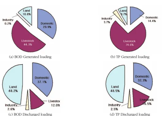 Table 3.  Generated loading of BOD and TP in Namgang mid-watershed