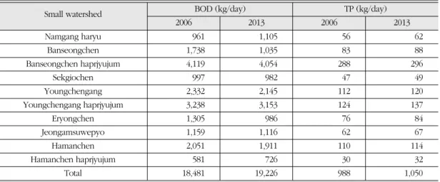 Table 5.  Delivery load of BOD and TP each observed and calculated in Namgang mid-watershed