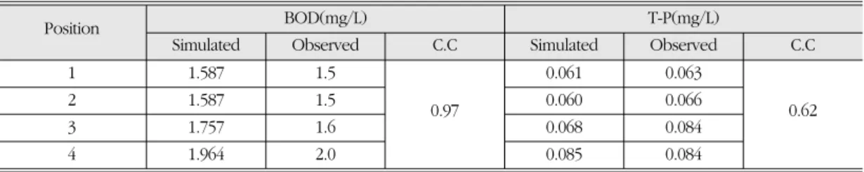 Table 7.  Reduction of BOD and TP discharged loading each scenario in Namgang mid-watershed