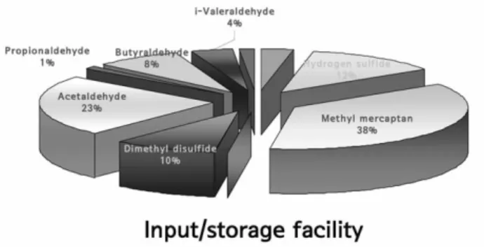 Fig. 4.  Contribution ratio of major odor compounds at the input/storage facility