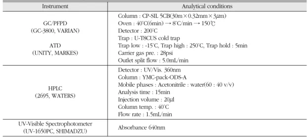 Table 4.  Precision and detection limits of major odorants by instrumental analysis