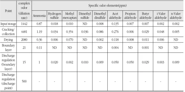 Table 5.  The mean concentration of complex odors and specific odors complex 
