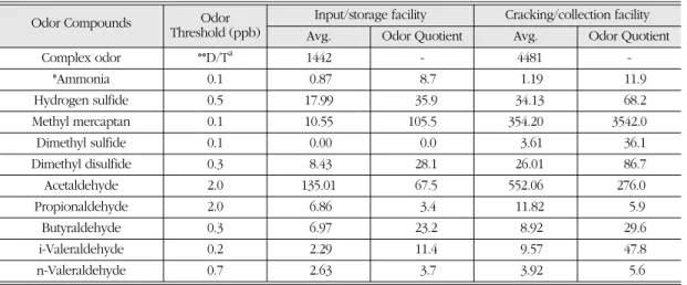 Table 6.  Analysis result of ordorous compounds on fodder plant for reusing foodwaste