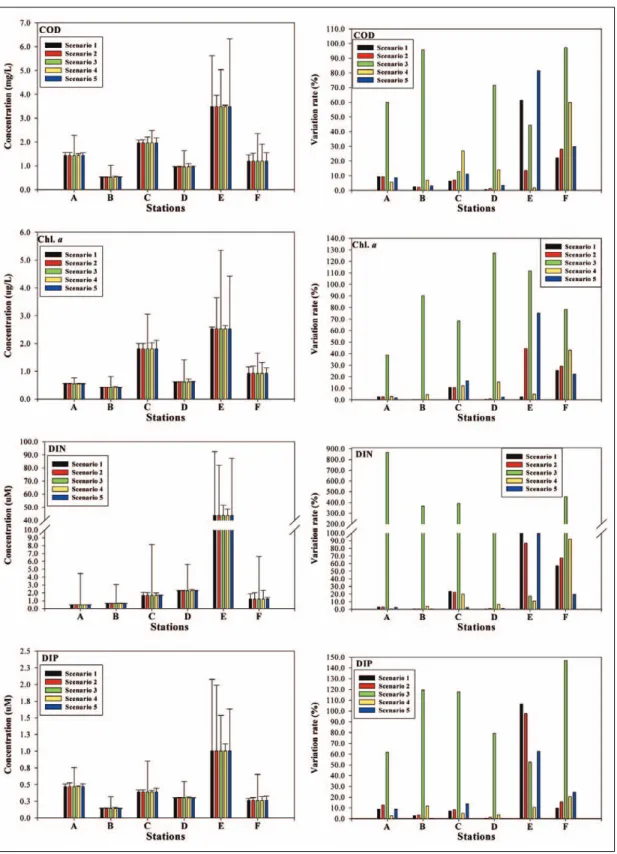 Fig. 6.  Responses of water quality to scenario of environmental variation in the study area