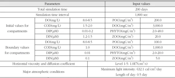 Table 1.  Definition and input values of biogeochemical parameters used in the ecological model