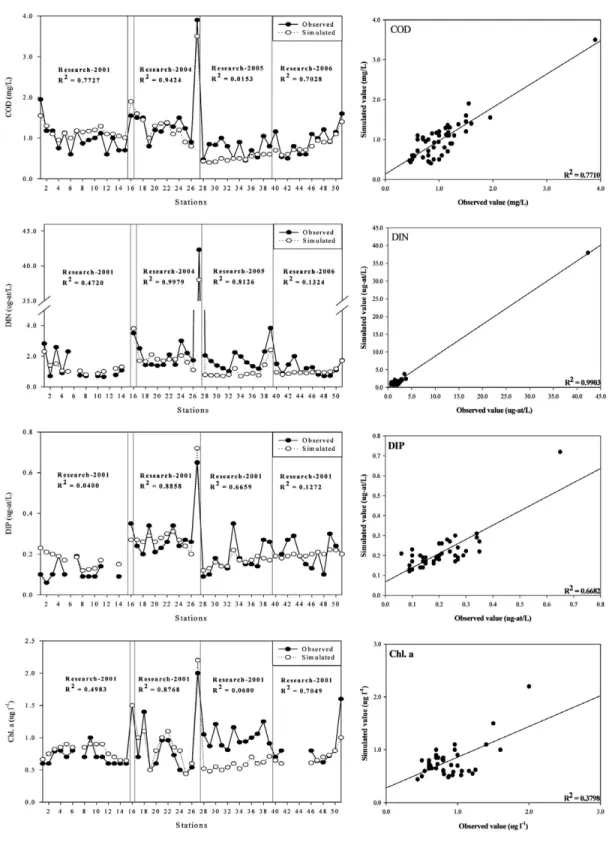 Fig. 3.  Comparison of simulated results with observed COD, DIN, DIP and Chl. a values at surface level in the South Sea of Korea and the East China Sea
