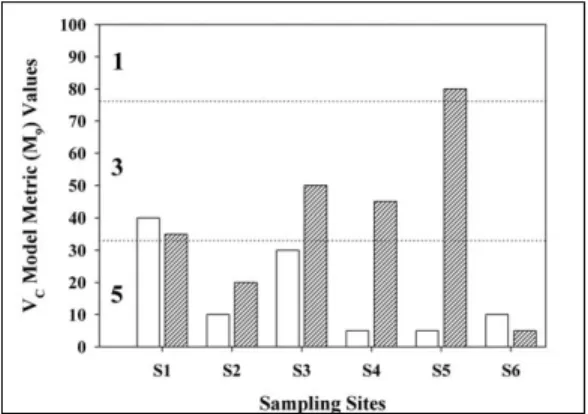 Fig. 4.  Physical  habitat parameter(P p ) as M 9 model metric values of riparian vegetation coverage(% V c ) in the sampling sites during 2005 - 2006