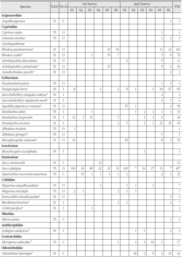 Table 1.  Fish fauna and compositions based on trophic guilds and tolerance guilds in Cheongpyeong Reservoir during 2005-2006