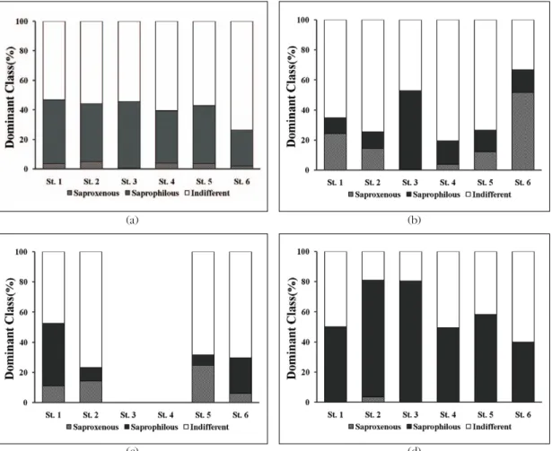 Fig. 3.  Dominant classes(%) of water quality indicators at Paju ecological wetland from August 2010 to May 2011(a: Aug