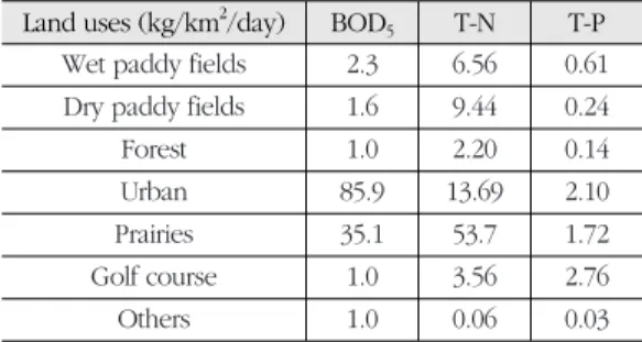 Table 2.  Unit pollutant loads from homogeneous urban watersheds in milwaukee, USA (Bannerman et al., 1983) Land uses (kg/km 2 /day) TSS T-P Pb