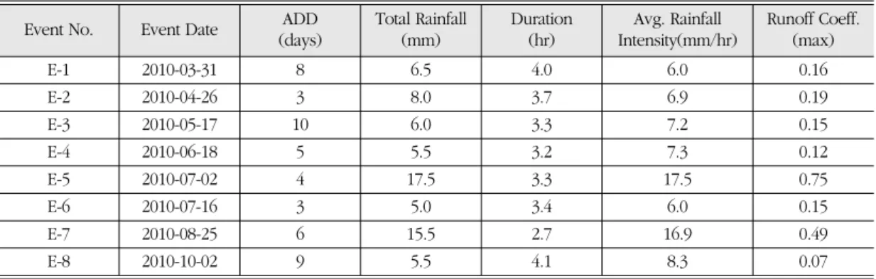 Figure 2.  Statistical analysis for pollutants concentrations.