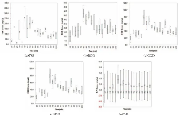 Figure 4.  Descriptive statistics concentration changes during initial 100min. (a)TSS, (b)BOD, (c)COD, (d)T-N, (e)T-P