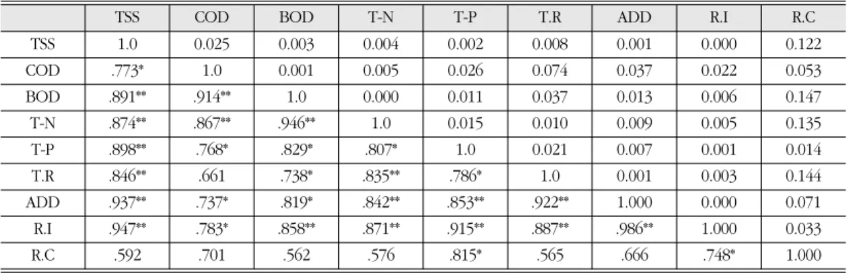 Table 7.  Comparison of unit pollutant loads with advanced research