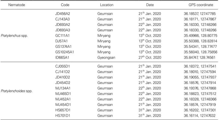 Table 1. Root-lesion nematodes for phylogenetic analysis in this study