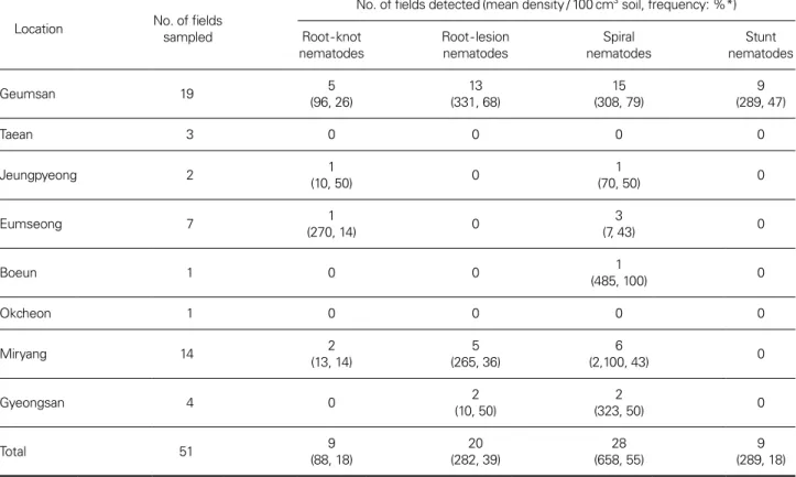 Table 2. Incidence of plant-parasitic nematodes in perilla fields in Korea