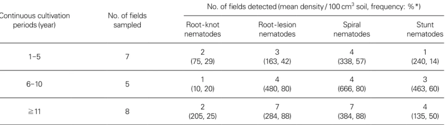 Table 4. Incidence of plant-parasitic nematodes in perilla fields by the field type
