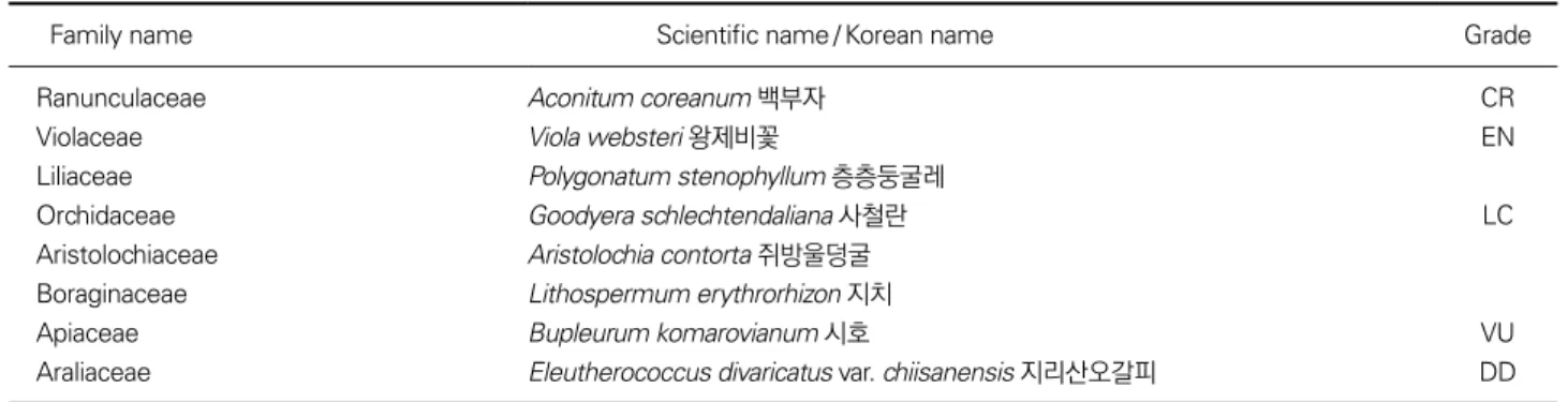 Fig. 2. Endangered plants in Hanbando wetland (A. Viola websteri Hemsl. 왕제비꽃; B. Aconitum coreanum (H.Lév.) Rapaics 백부자).