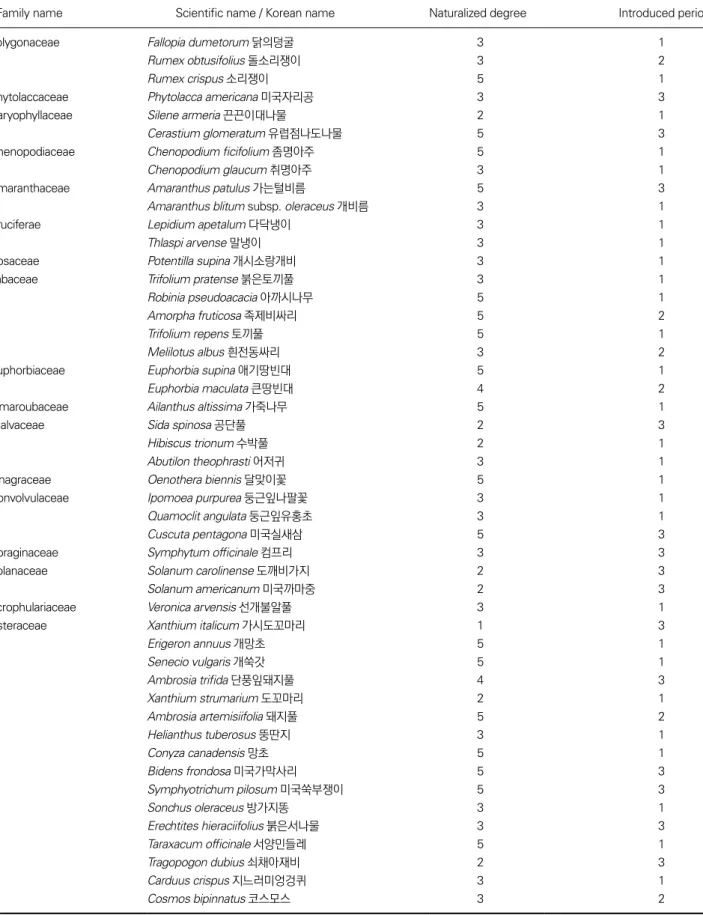 Table 7. List of naturalized plants in Hanbando wetland