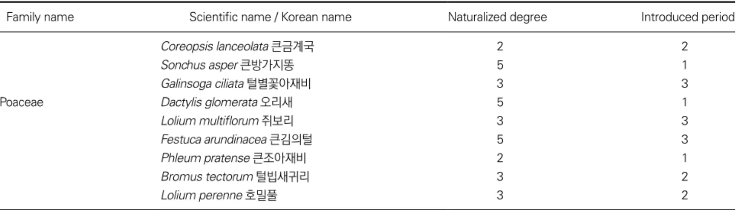 Table 7. List of naturalized plants in Hanbando wetland