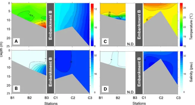 Fig. 2. Spatio-temporal variation of temperature and salinity during dry (A, B) and rainy (C, D) periods.