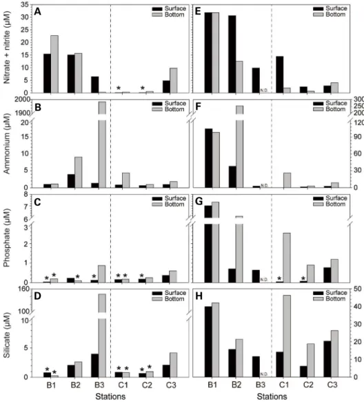 Fig. 8. Horizontal distribution of nutrient in surface and bottom water during dry (A, B, C, D) and rainy (E, F, G, H) periods
