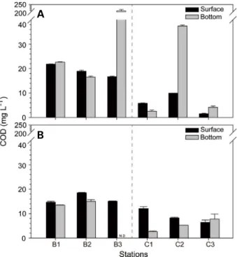 Fig. 9. Horizontal distribution of COD in surface and bottom water  during dry (A) and rainy (B) periods.