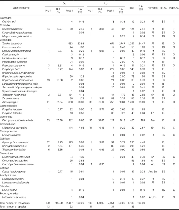 Table 1. Fish species compositions in Songrim weir where surveyed D w (downstream of weir) and U w (upstream of weir)