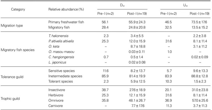 Table 2. Summary of relative abundance with migration type, migratory fish species, tolerance guild, and trophic guild in D w (downstream  of weir) and U w (upstream of weir)