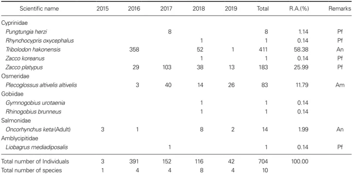 Table 4. Fish assemblage of trap in post-fishway improvement (Post-I, 2015-2019).