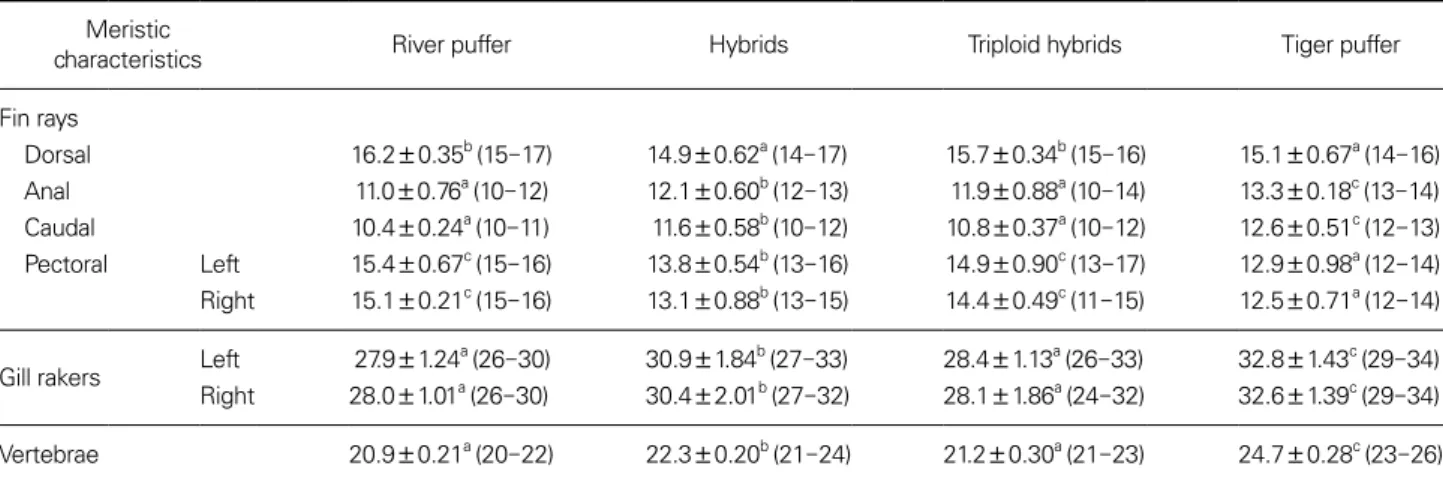 Table 3. Meristic characteristics of the river puffer, Takifugu obscurus, the tiger puffer, T