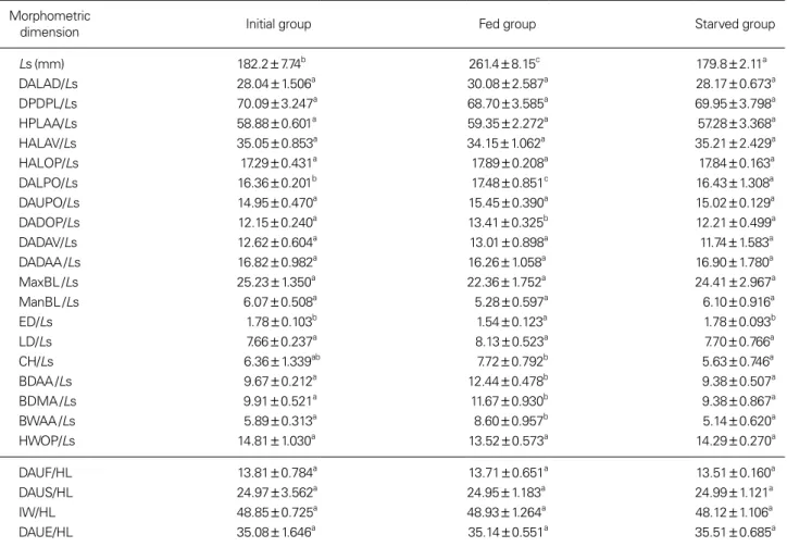 Table 3. Morphometric dimensions of Far Eastern catfish, Silurus asotus treated for 210 days in the starvation experiment*