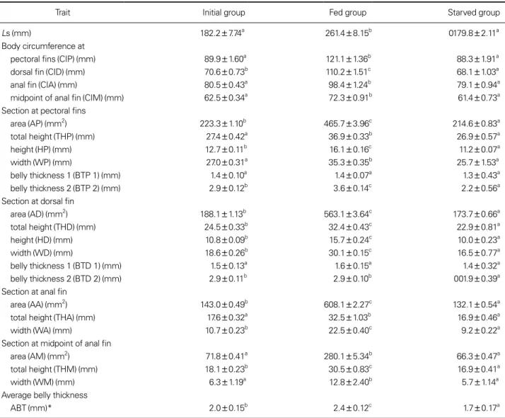 Table 4. Sectioned morphometric traits of Far Eastern catfish, Silurus asotus treated for 210 days in the starvation experiment*