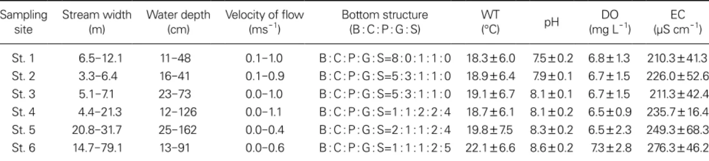Table 1. Values of physical and chemical factors at each site in the Cheonggyecheon stream Sampling 