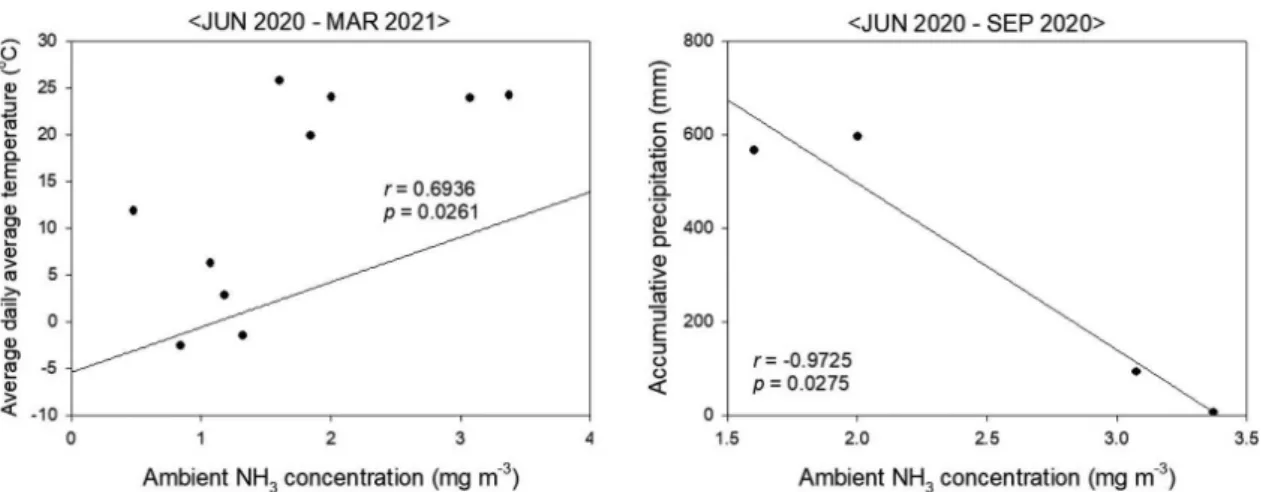 Fig. 5. Changes in NH 3  concentration at the study site according to the average daily temperature and precipitation