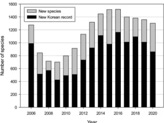 Fig. 1. Number of Korean indigenous species newly recorded  from this study.