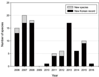 Fig. 6. Number of Korean indigenous fish species newly recorded  from this study.