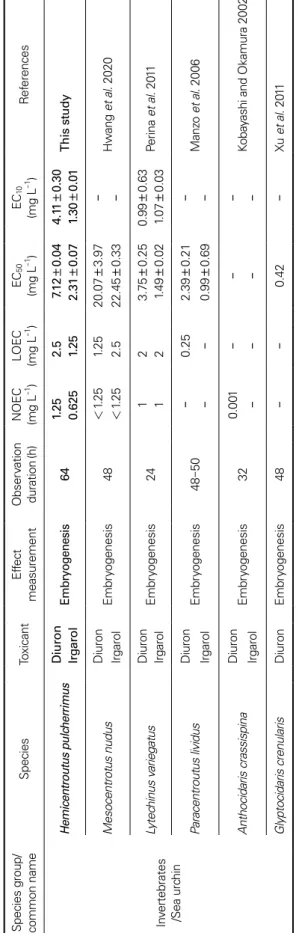 Table 2. Toxicity evaluation using normal embryogenesis of sea urchins exposed to the antifouling agents Species group/ common nameSpeciesToxicantEffect measurementObservation duration(h)NOEC(mg L−1)LOEC(mg L−1)EC50(mg L−1)EC10(mg L−1)References Invertebra