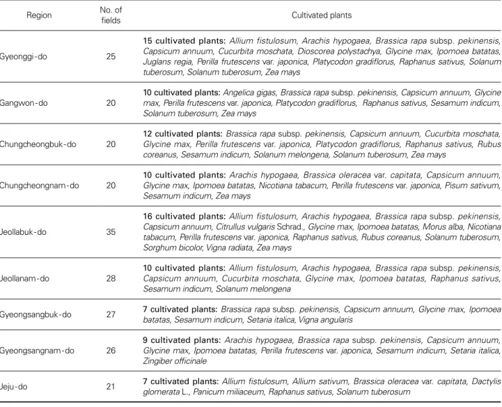 Table 1. Cultivated plants in the upland fields in each study region